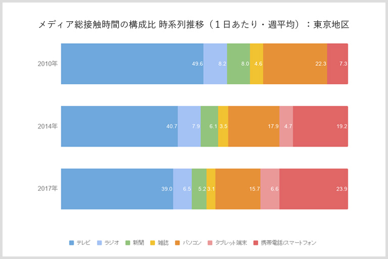 メディア総接触時間の構成比 時系列推移（１日あたり・週平均）